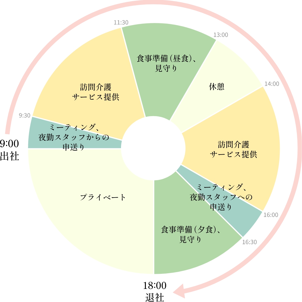 スケジュール円グラフ